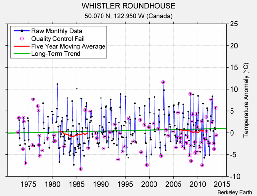 WHISTLER ROUNDHOUSE Raw Mean Temperature