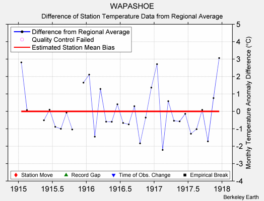 WAPASHOE difference from regional expectation