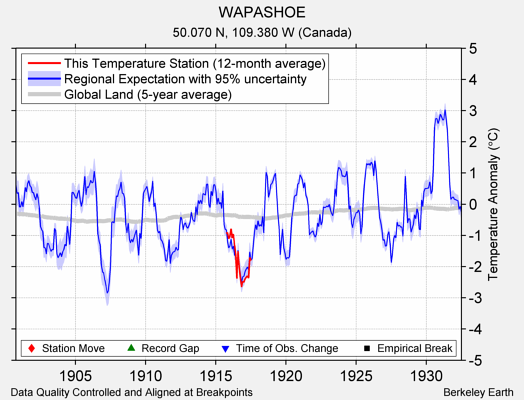 WAPASHOE comparison to regional expectation