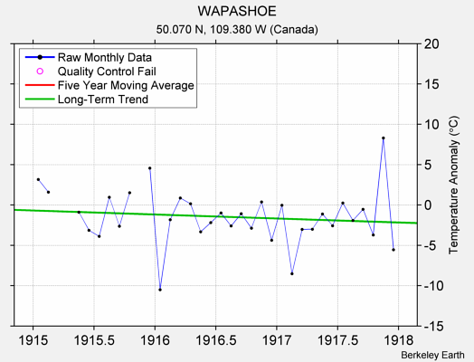 WAPASHOE Raw Mean Temperature