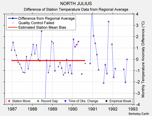 NORTH JULIUS difference from regional expectation