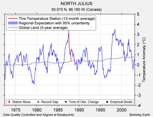 NORTH JULIUS comparison to regional expectation