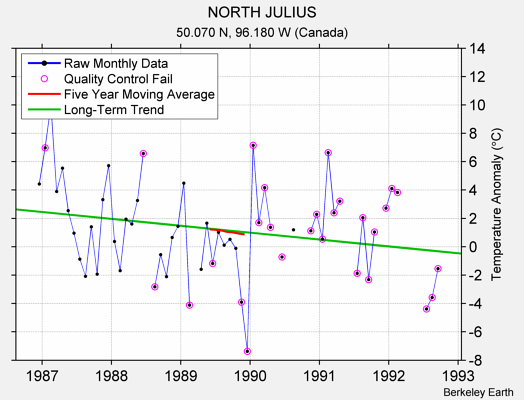 NORTH JULIUS Raw Mean Temperature