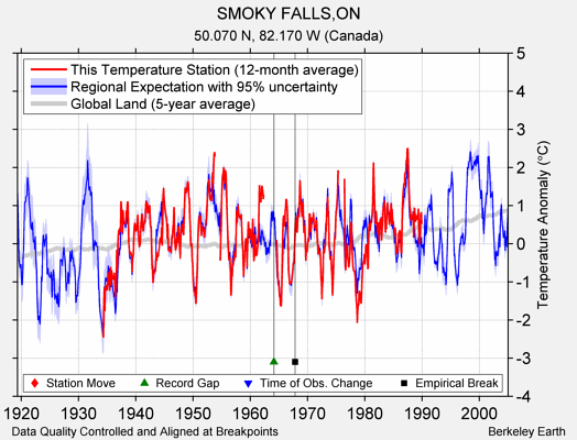 SMOKY FALLS,ON comparison to regional expectation