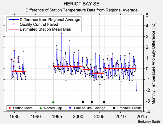 HERIOT BAY SE difference from regional expectation