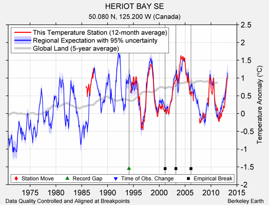 HERIOT BAY SE comparison to regional expectation