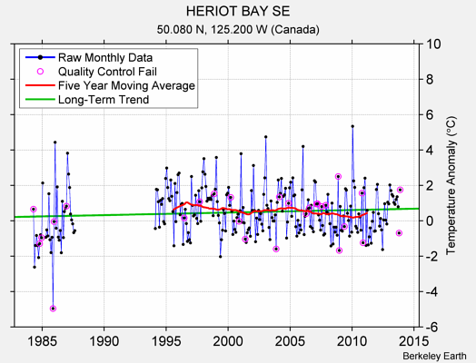 HERIOT BAY SE Raw Mean Temperature