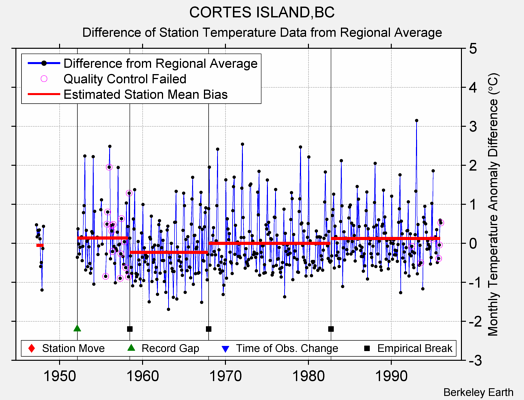 CORTES ISLAND,BC difference from regional expectation