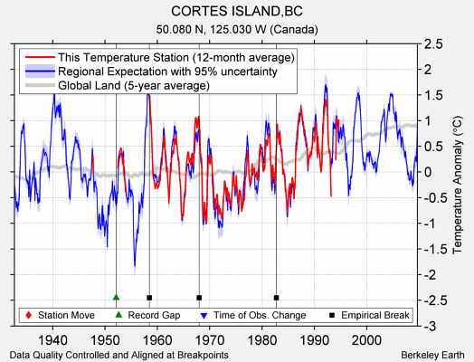 CORTES ISLAND,BC comparison to regional expectation