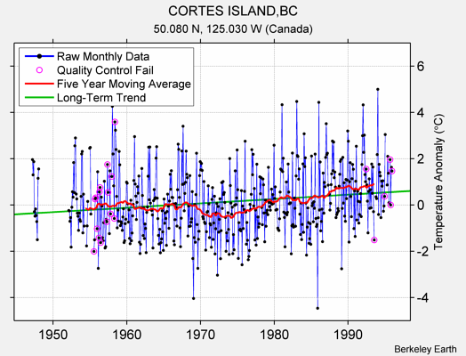 CORTES ISLAND,BC Raw Mean Temperature