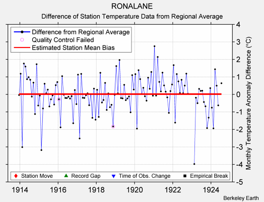 RONALANE difference from regional expectation