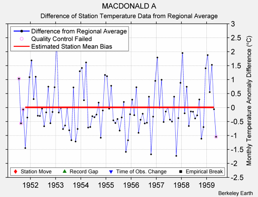 MACDONALD A difference from regional expectation