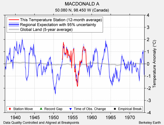 MACDONALD A comparison to regional expectation