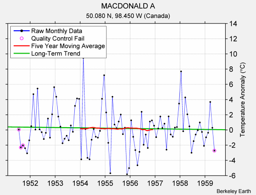 MACDONALD A Raw Mean Temperature