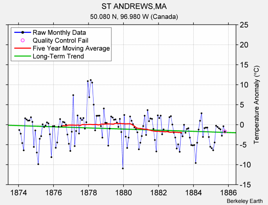 ST ANDREWS,MA Raw Mean Temperature