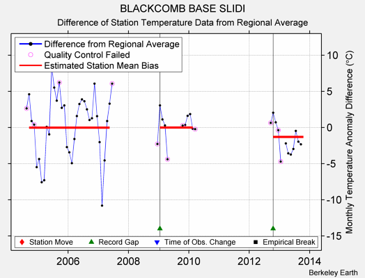 BLACKCOMB BASE SLIDI difference from regional expectation