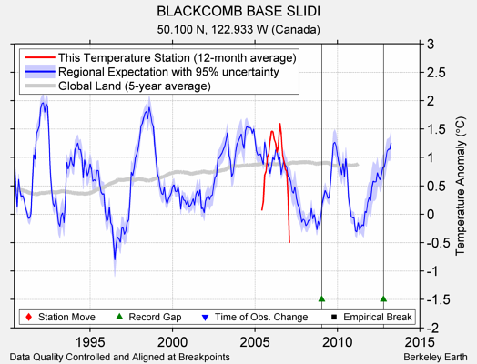 BLACKCOMB BASE SLIDI comparison to regional expectation