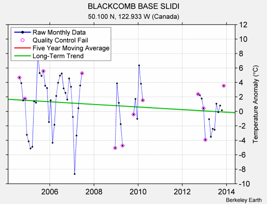 BLACKCOMB BASE SLIDI Raw Mean Temperature