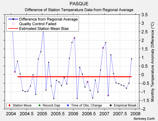 PASQUE difference from regional expectation