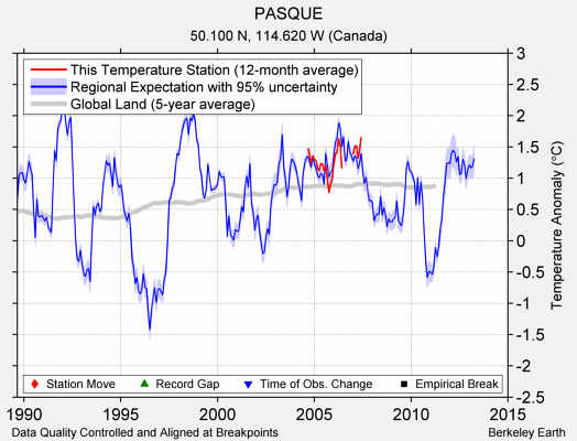 PASQUE comparison to regional expectation