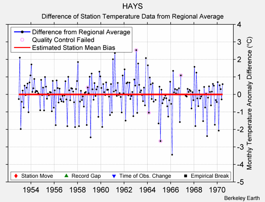 HAYS difference from regional expectation