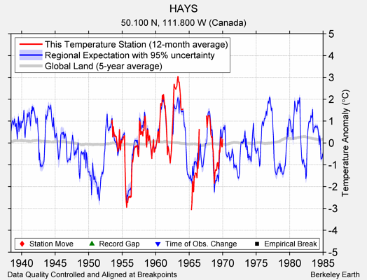 HAYS comparison to regional expectation