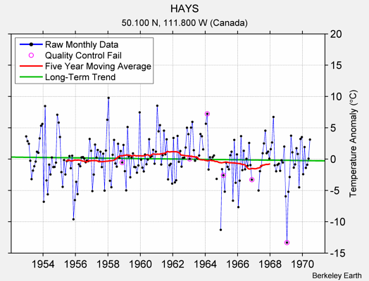 HAYS Raw Mean Temperature