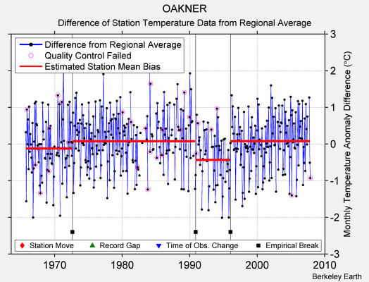 OAKNER difference from regional expectation