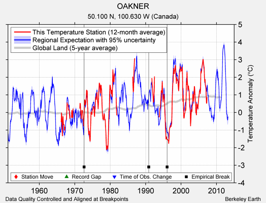 OAKNER comparison to regional expectation