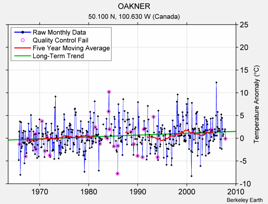 OAKNER Raw Mean Temperature