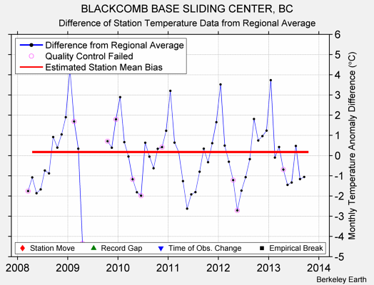 BLACKCOMB BASE SLIDING CENTER, BC difference from regional expectation