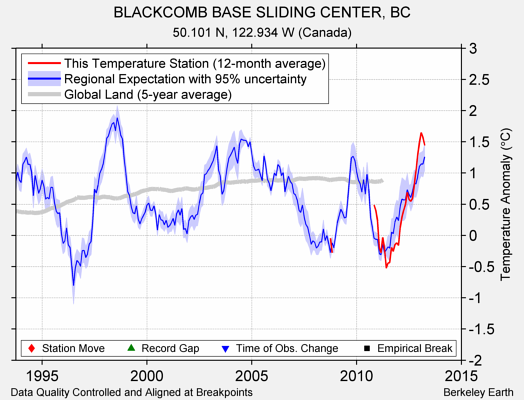 BLACKCOMB BASE SLIDING CENTER, BC comparison to regional expectation