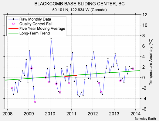 BLACKCOMB BASE SLIDING CENTER, BC Raw Mean Temperature