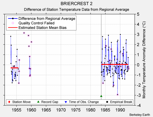 BRIERCREST 2 difference from regional expectation