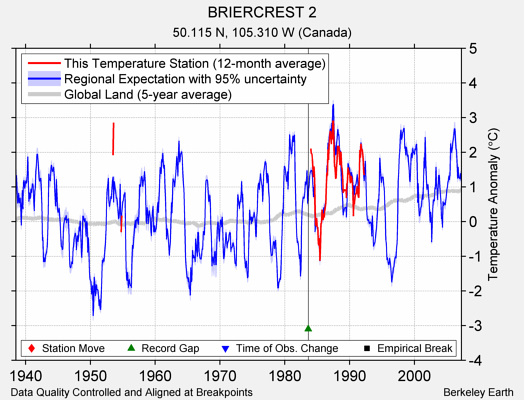 BRIERCREST 2 comparison to regional expectation