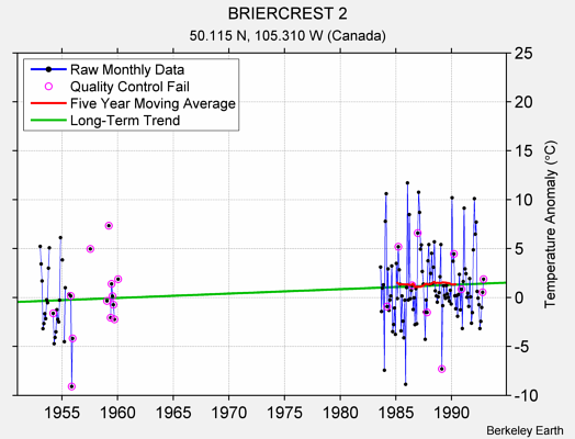 BRIERCREST 2 Raw Mean Temperature