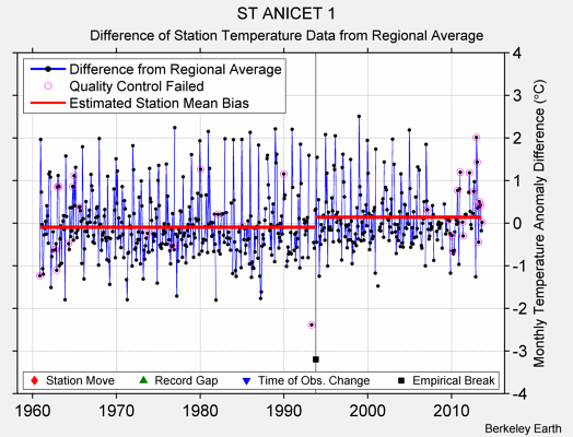 ST ANICET 1 difference from regional expectation