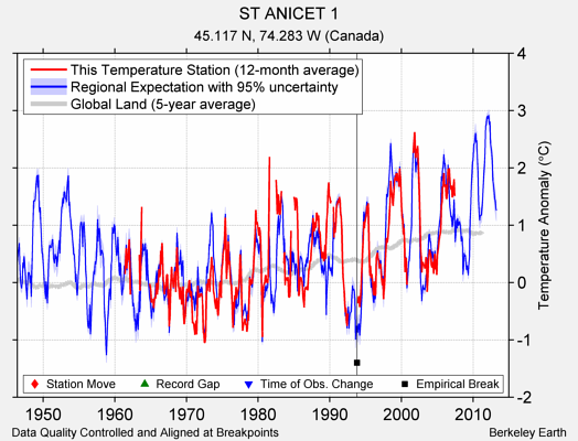 ST ANICET 1 comparison to regional expectation