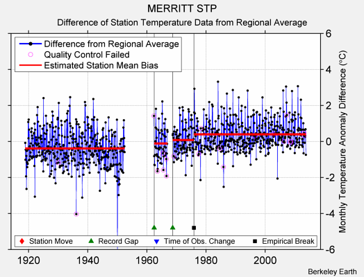 MERRITT STP difference from regional expectation