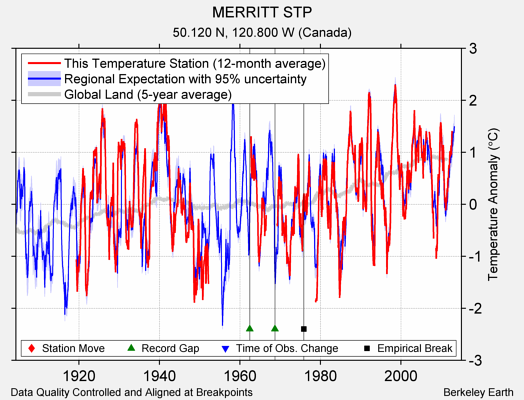 MERRITT STP comparison to regional expectation