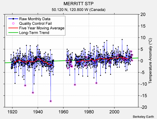 MERRITT STP Raw Mean Temperature