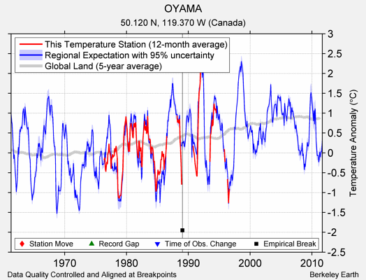 OYAMA comparison to regional expectation