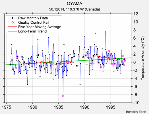 OYAMA Raw Mean Temperature