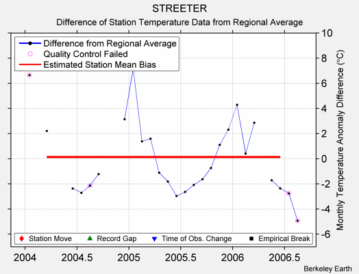 STREETER difference from regional expectation