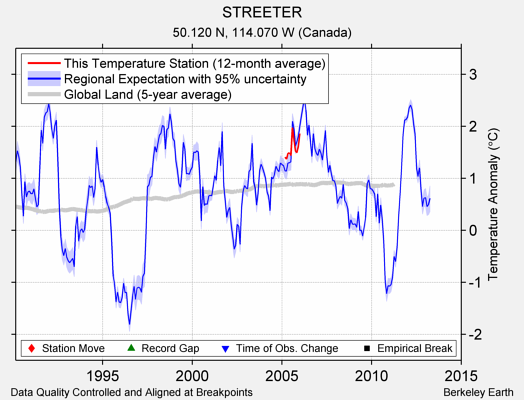 STREETER comparison to regional expectation