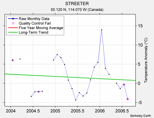 STREETER Raw Mean Temperature