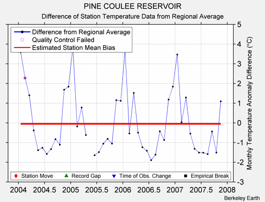 PINE COULEE RESERVOIR difference from regional expectation