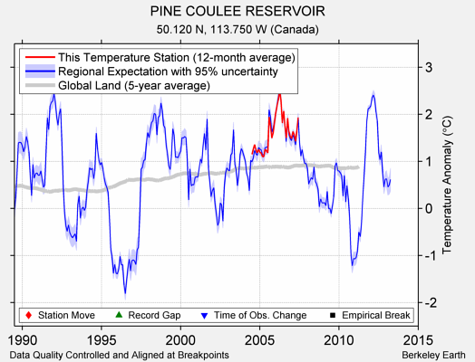 PINE COULEE RESERVOIR comparison to regional expectation