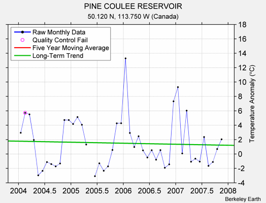 PINE COULEE RESERVOIR Raw Mean Temperature