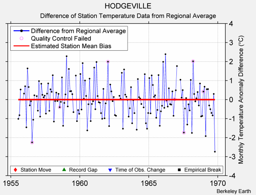 HODGEVILLE difference from regional expectation